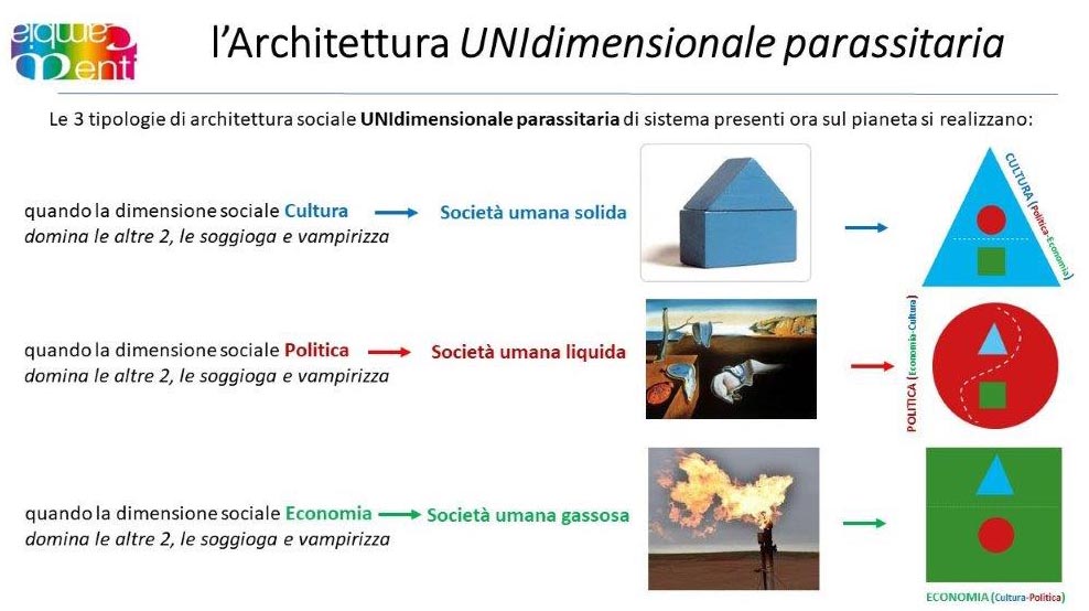 Architettura UNIdimensionale parassitaria 