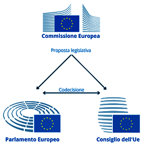 Triangolo istituzionale UE