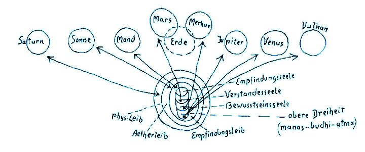 Le sette metamorfosi planetarie: Saturno, Sole, Luna; Terra (Marte-Mercurio), Giove, Venere, Vulca-no. Corpo fisico, corpo eterico, corpo astrale, Io (anima senziente, anima razionale, anima cosciente). Trinità superiore: Manas, Buddhi, Atma.